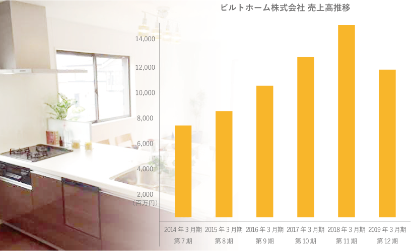 ビルトホーム売上高遷移